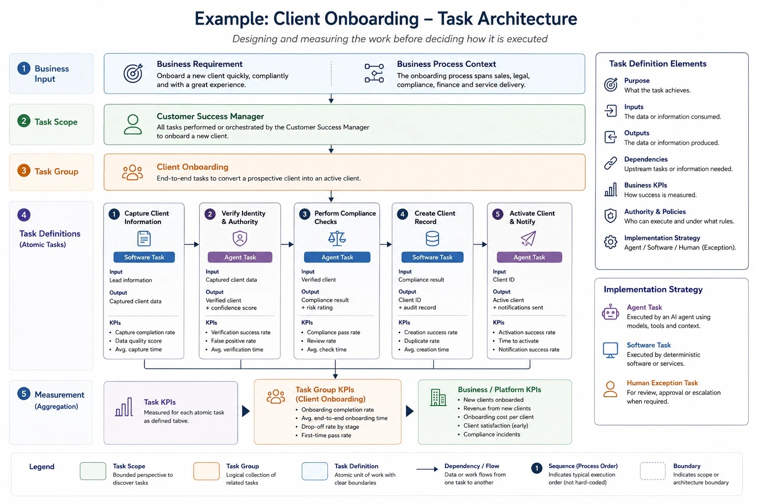 Task Architecture Model